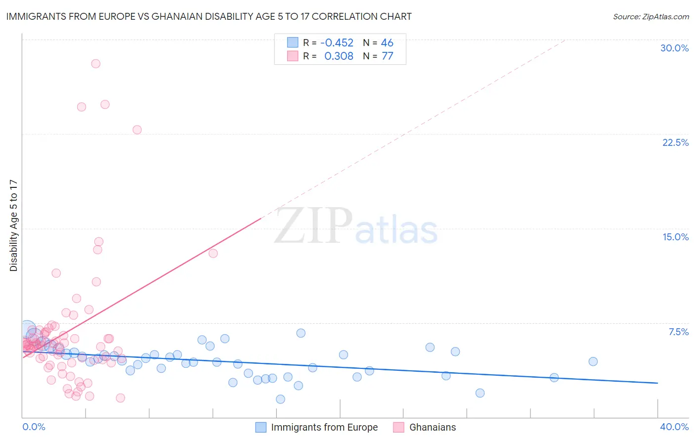 Immigrants from Europe vs Ghanaian Disability Age 5 to 17