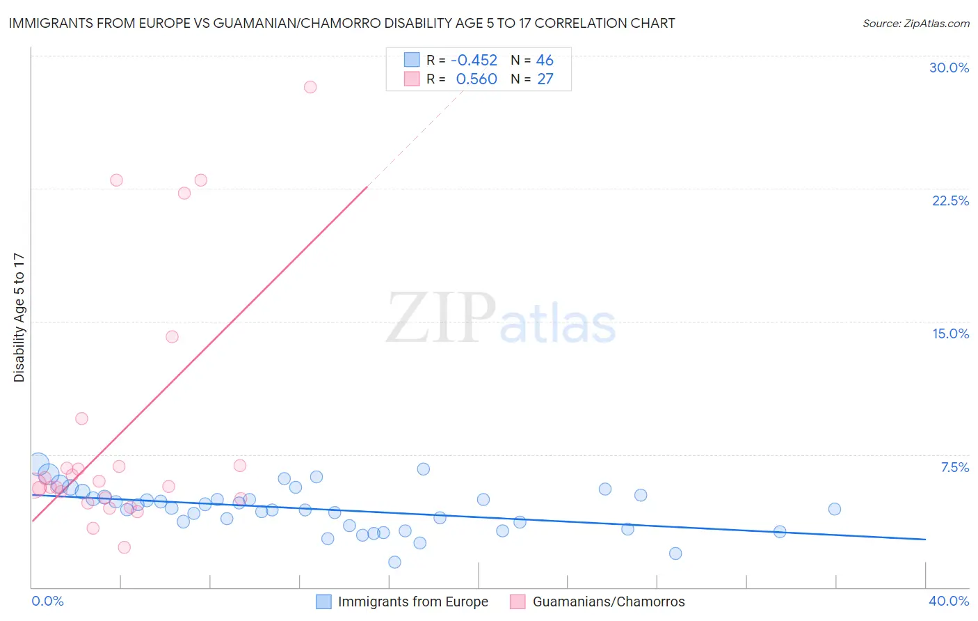 Immigrants from Europe vs Guamanian/Chamorro Disability Age 5 to 17