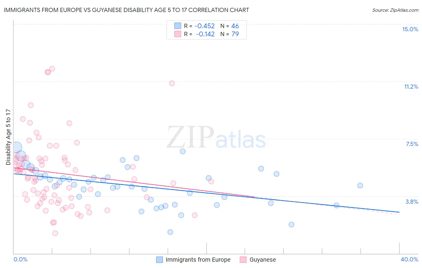 Immigrants from Europe vs Guyanese Disability Age 5 to 17