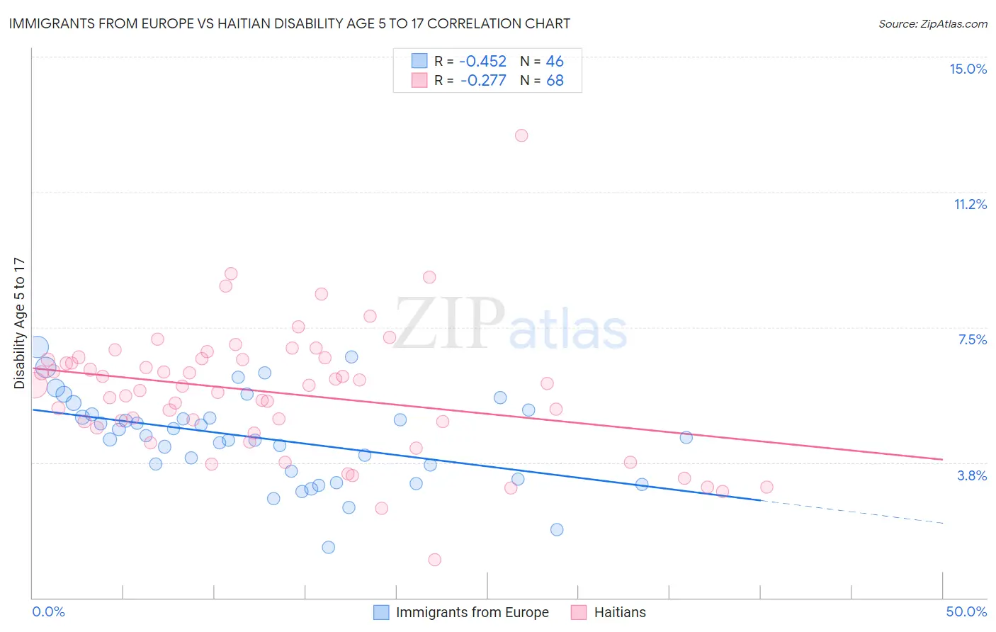 Immigrants from Europe vs Haitian Disability Age 5 to 17