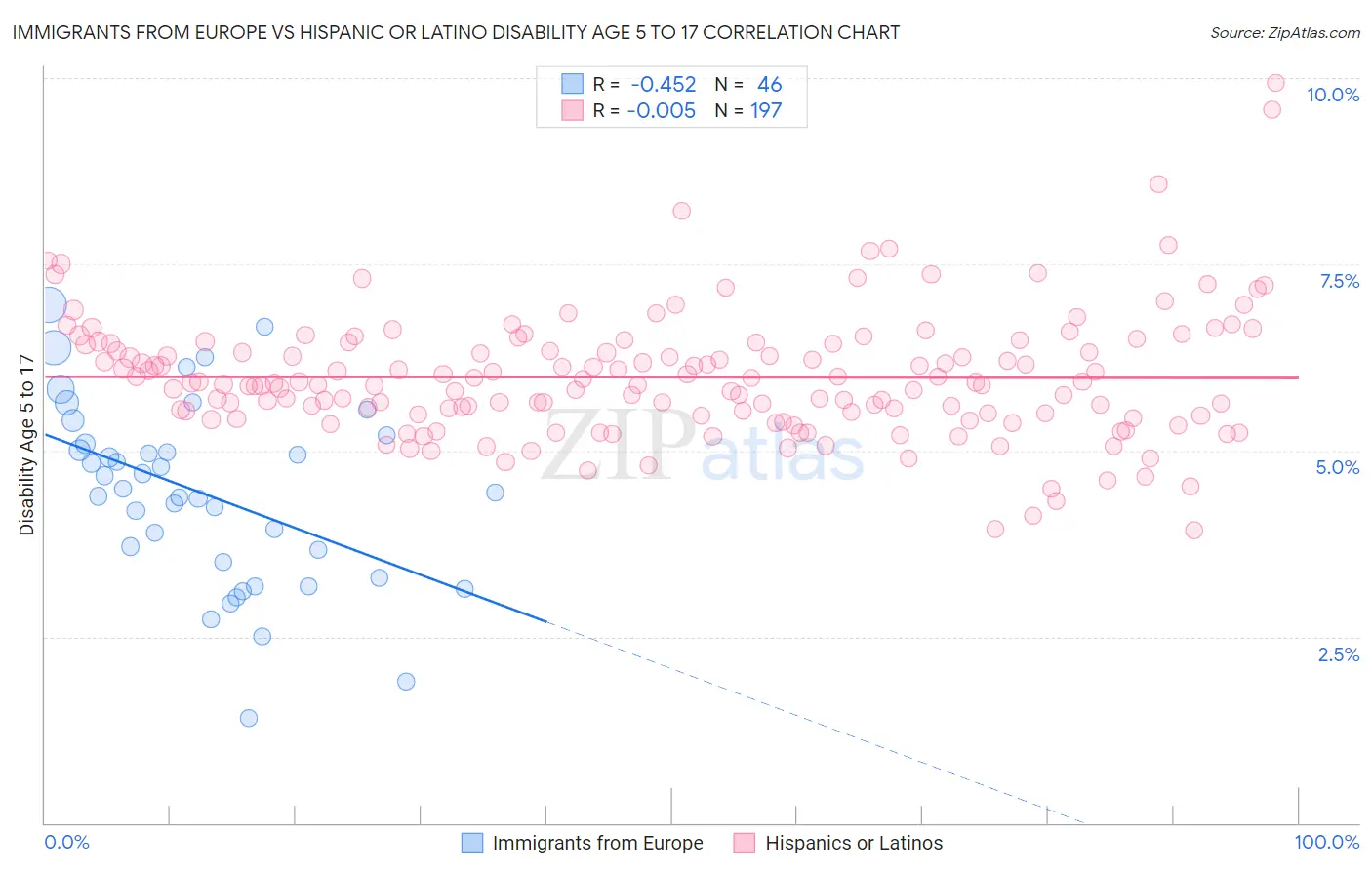 Immigrants from Europe vs Hispanic or Latino Disability Age 5 to 17