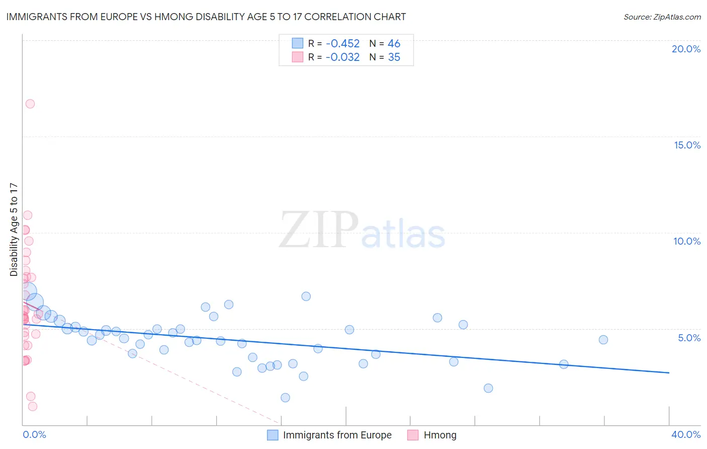 Immigrants from Europe vs Hmong Disability Age 5 to 17