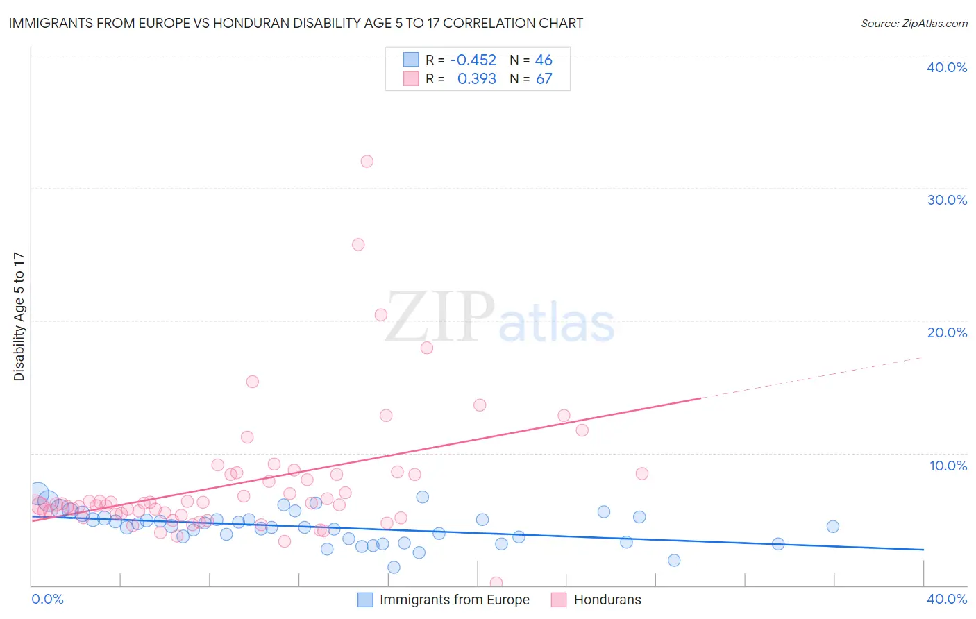 Immigrants from Europe vs Honduran Disability Age 5 to 17