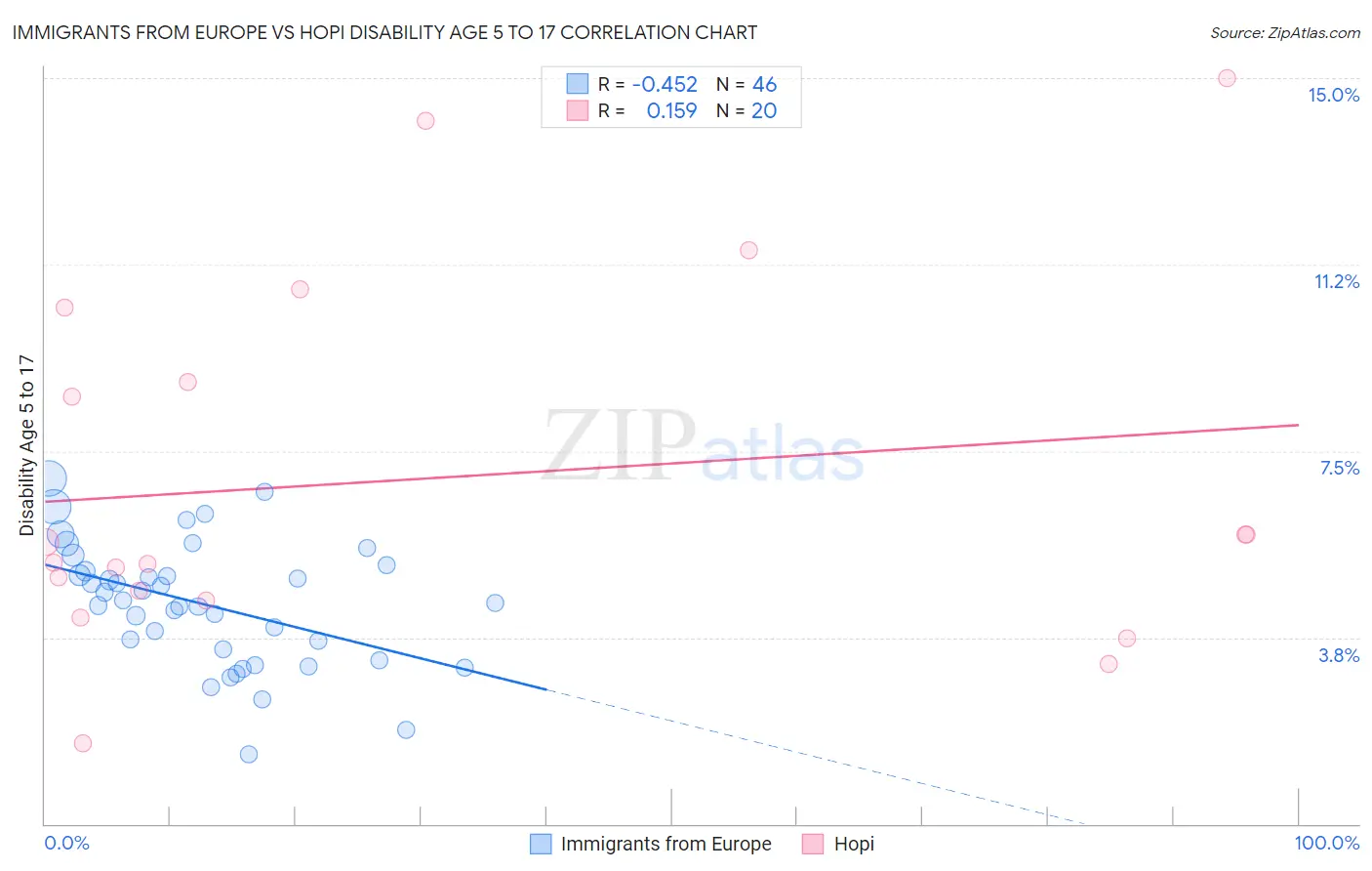 Immigrants from Europe vs Hopi Disability Age 5 to 17