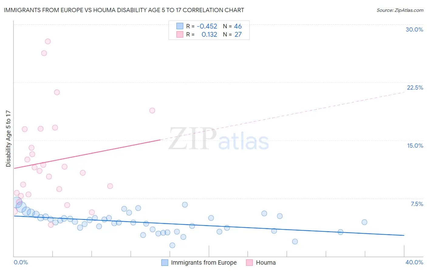 Immigrants from Europe vs Houma Disability Age 5 to 17