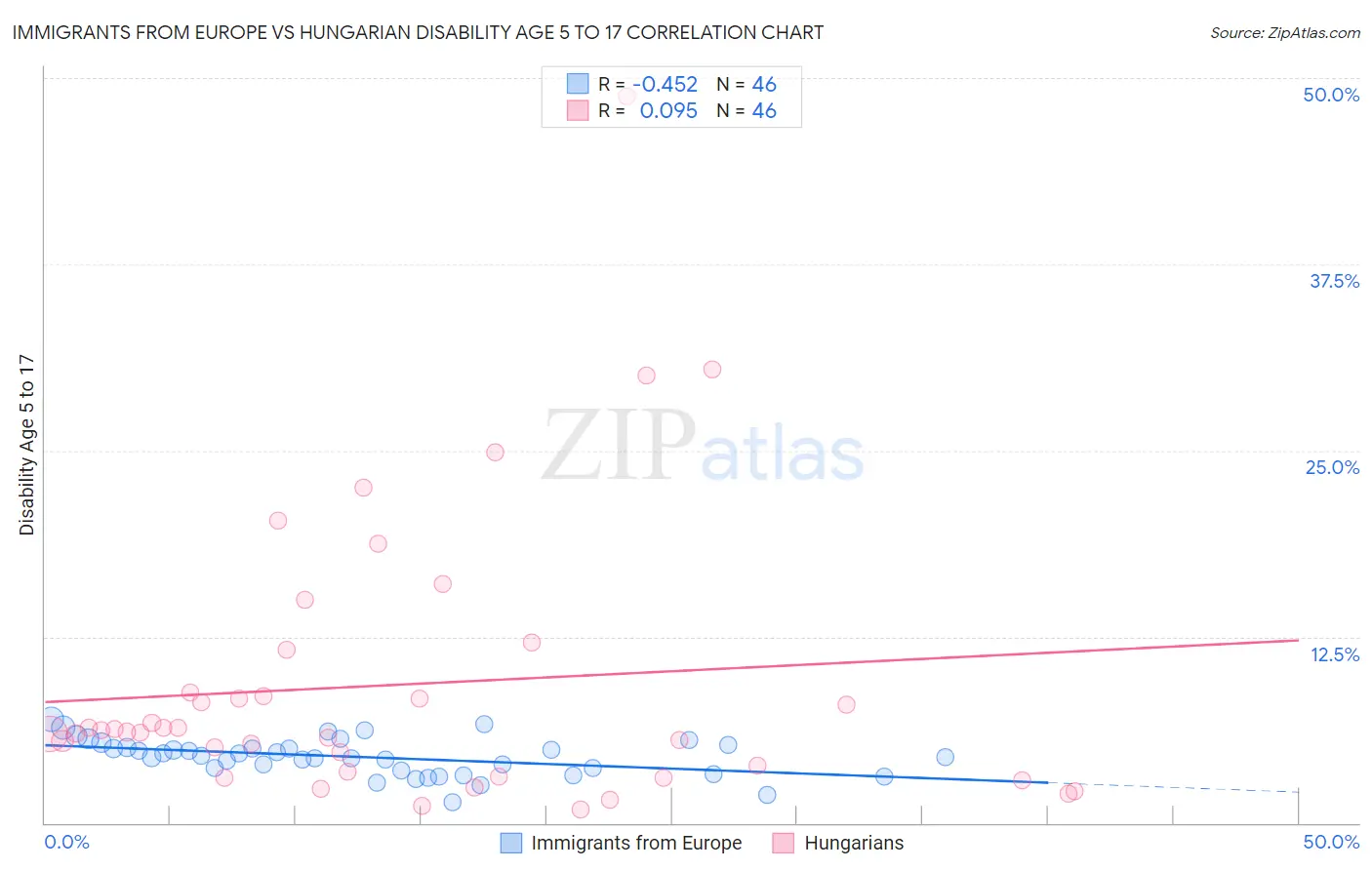 Immigrants from Europe vs Hungarian Disability Age 5 to 17