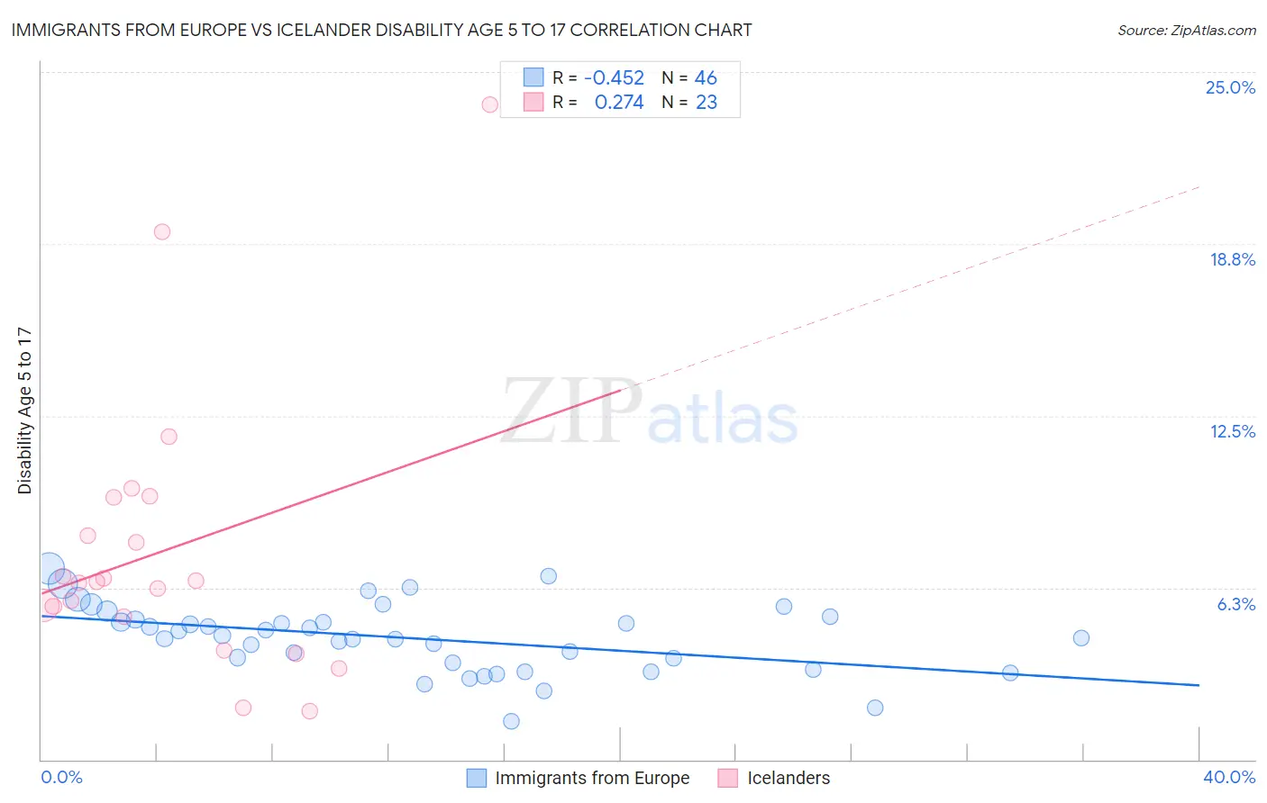 Immigrants from Europe vs Icelander Disability Age 5 to 17