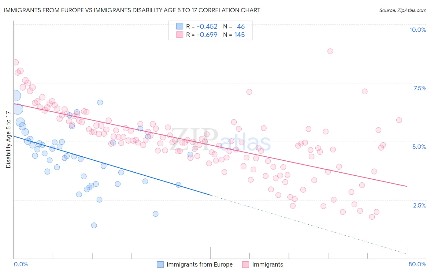 Immigrants from Europe vs Immigrants Disability Age 5 to 17
