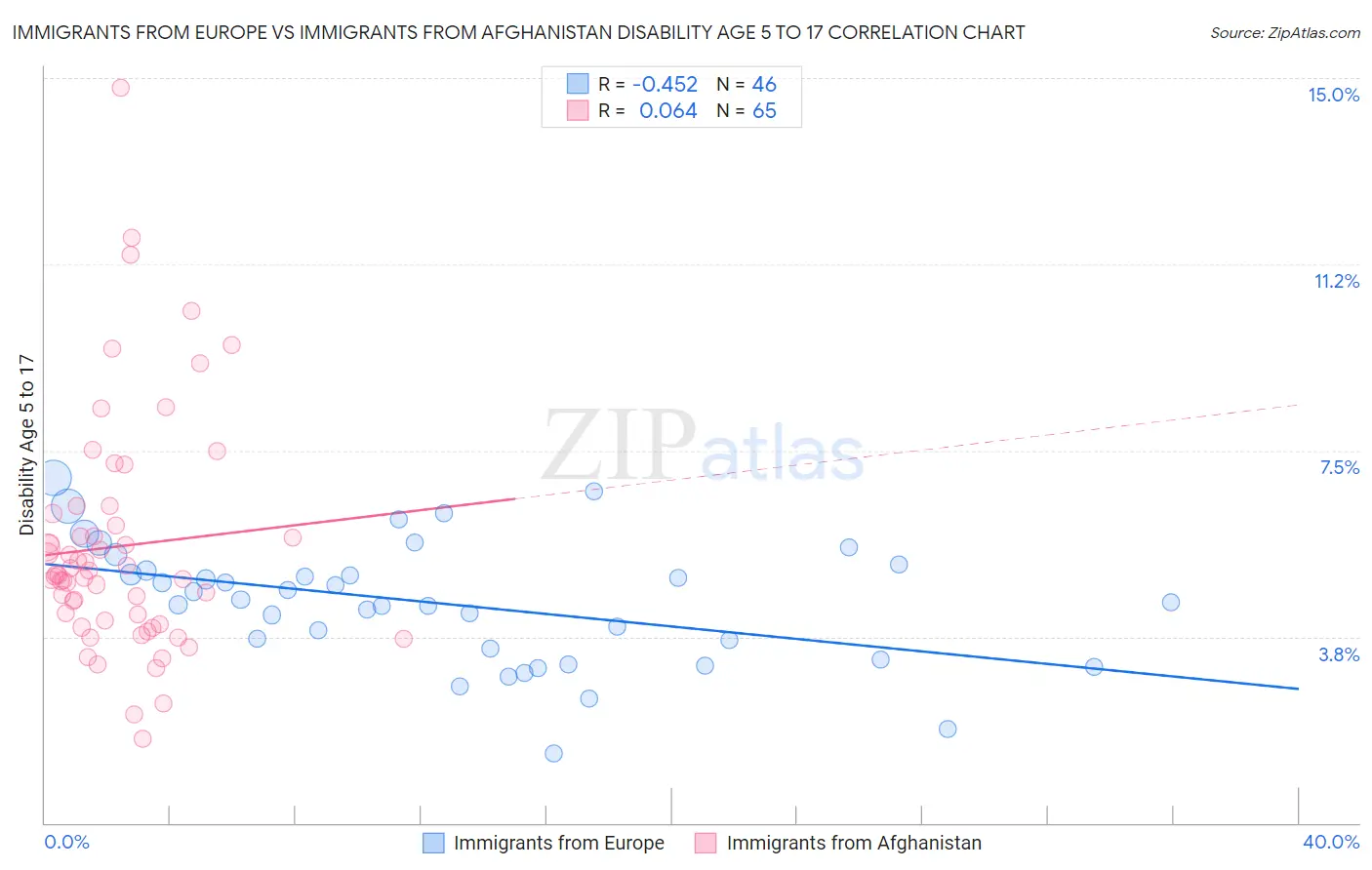Immigrants from Europe vs Immigrants from Afghanistan Disability Age 5 to 17