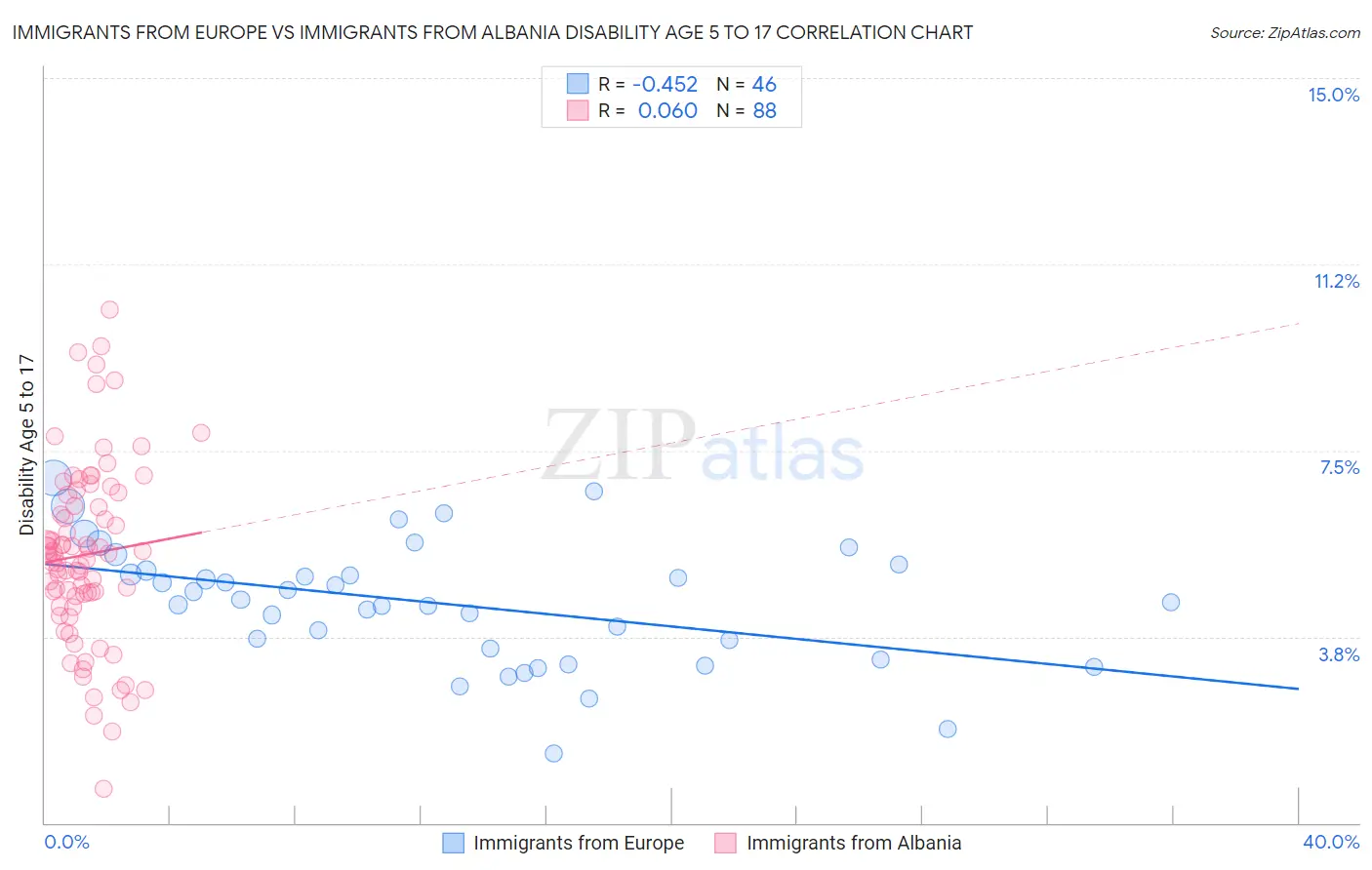 Immigrants from Europe vs Immigrants from Albania Disability Age 5 to 17