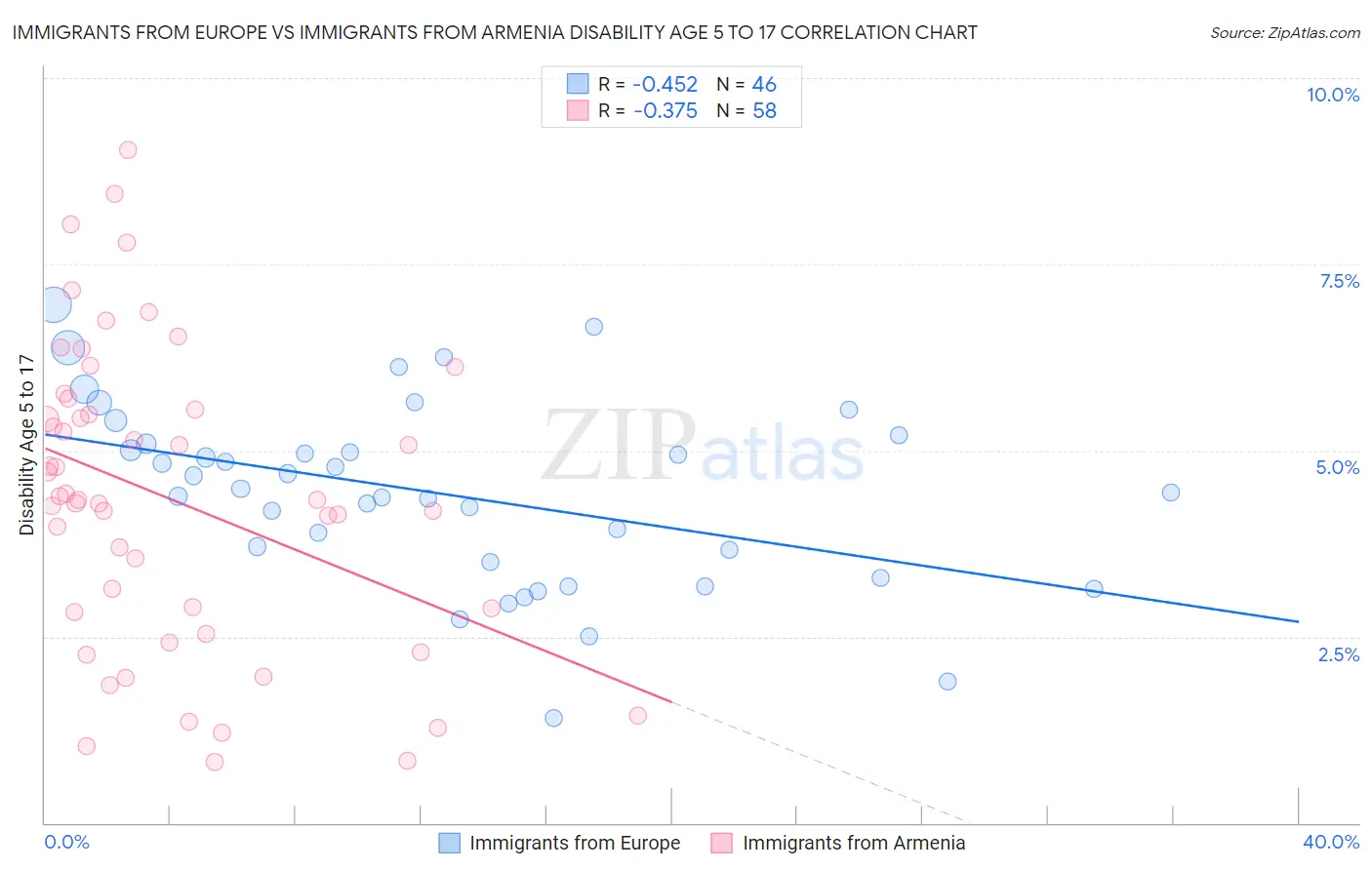 Immigrants from Europe vs Immigrants from Armenia Disability Age 5 to 17