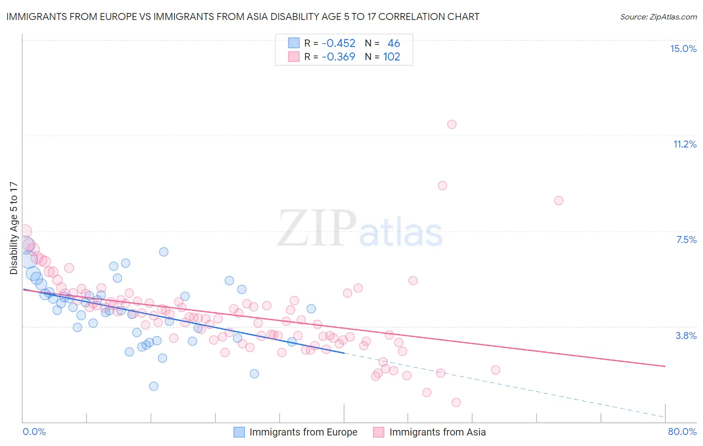 Immigrants from Europe vs Immigrants from Asia Disability Age 5 to 17