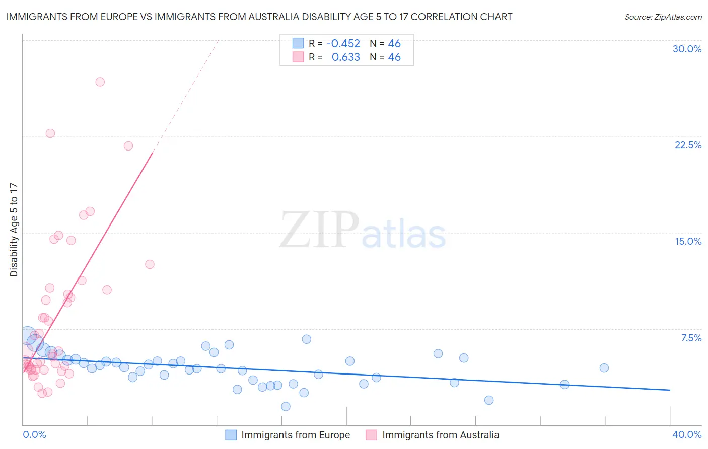 Immigrants from Europe vs Immigrants from Australia Disability Age 5 to 17