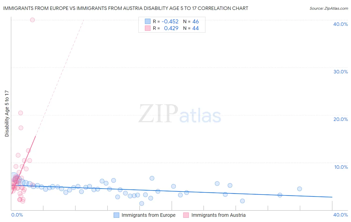 Immigrants from Europe vs Immigrants from Austria Disability Age 5 to 17