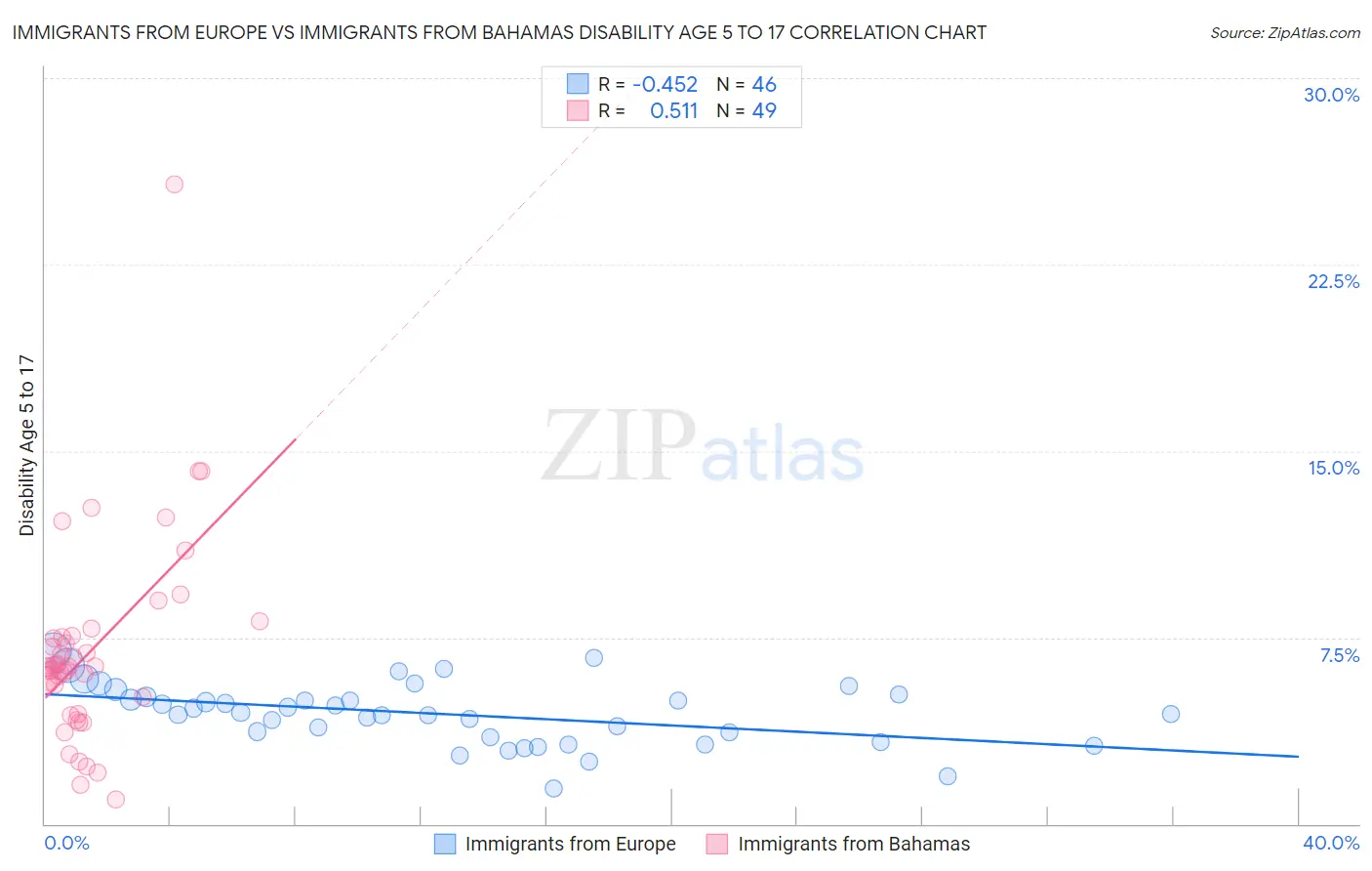 Immigrants from Europe vs Immigrants from Bahamas Disability Age 5 to 17