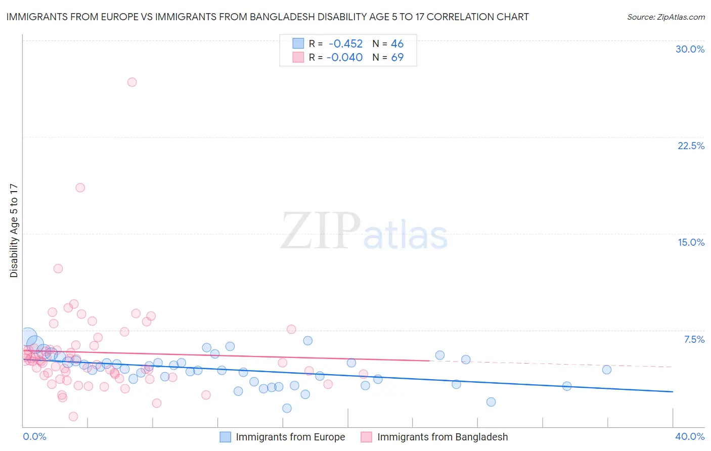 Immigrants from Europe vs Immigrants from Bangladesh Disability Age 5 to 17