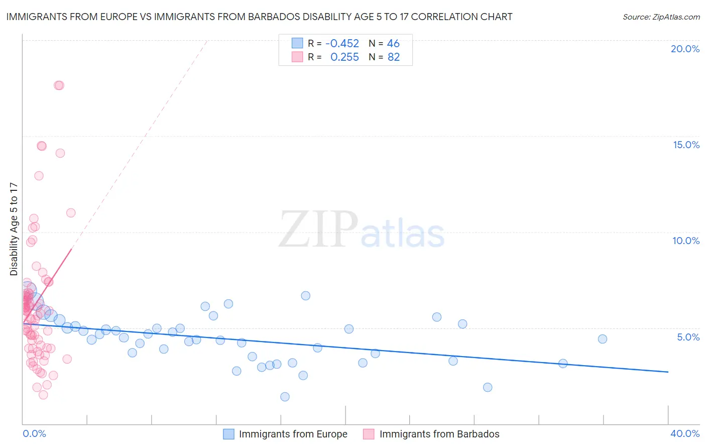 Immigrants from Europe vs Immigrants from Barbados Disability Age 5 to 17