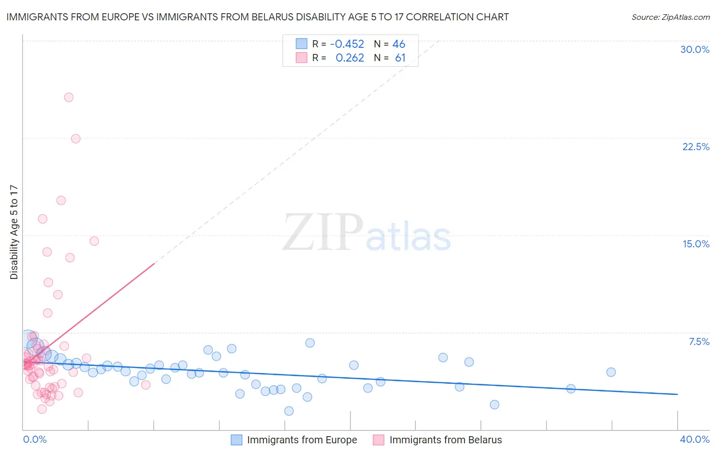 Immigrants from Europe vs Immigrants from Belarus Disability Age 5 to 17