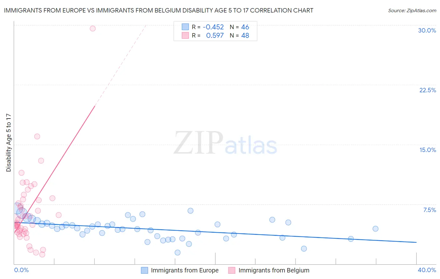 Immigrants from Europe vs Immigrants from Belgium Disability Age 5 to 17