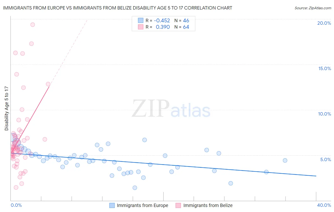 Immigrants from Europe vs Immigrants from Belize Disability Age 5 to 17