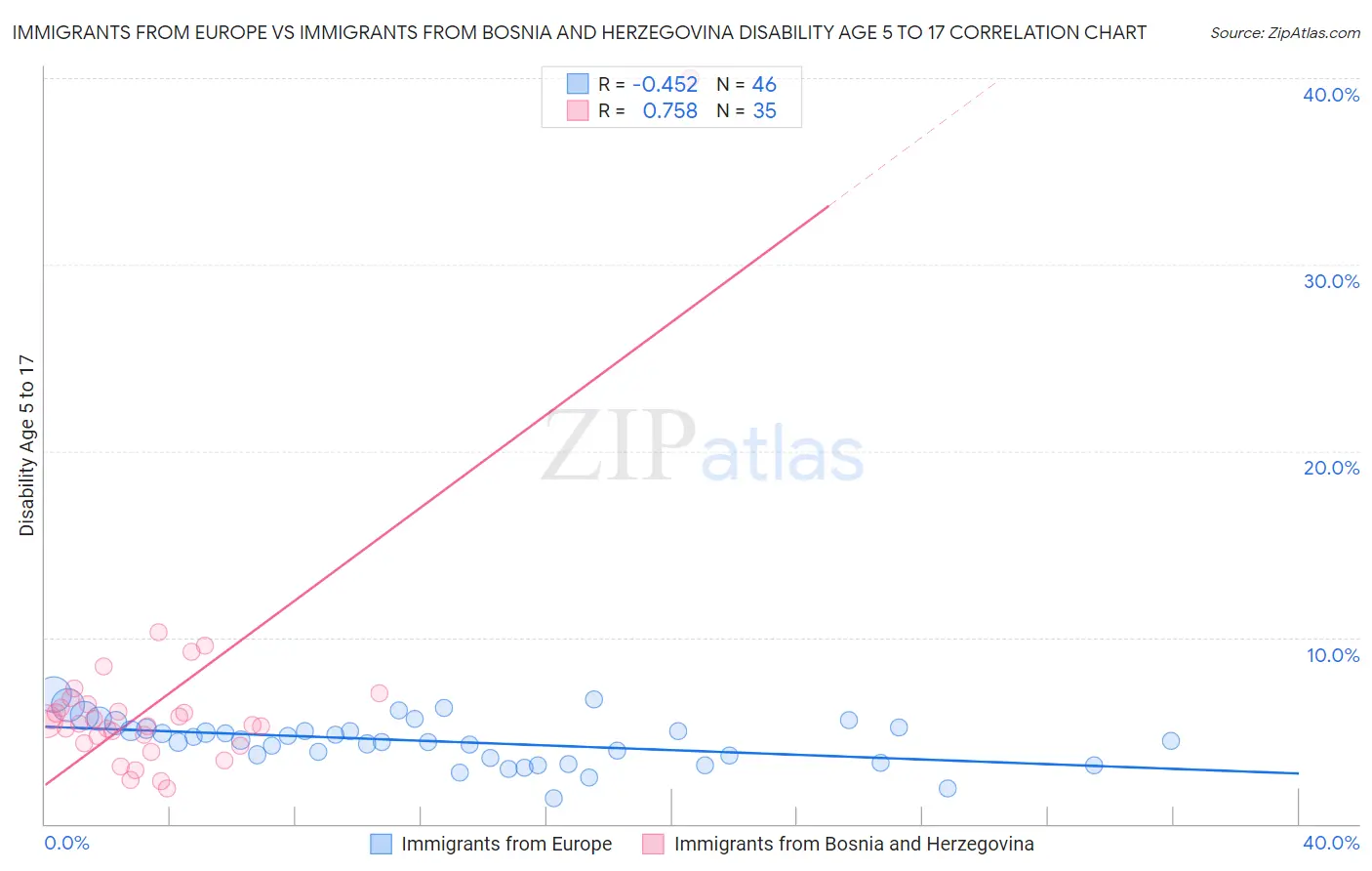 Immigrants from Europe vs Immigrants from Bosnia and Herzegovina Disability Age 5 to 17