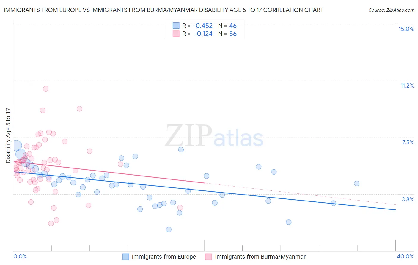Immigrants from Europe vs Immigrants from Burma/Myanmar Disability Age 5 to 17