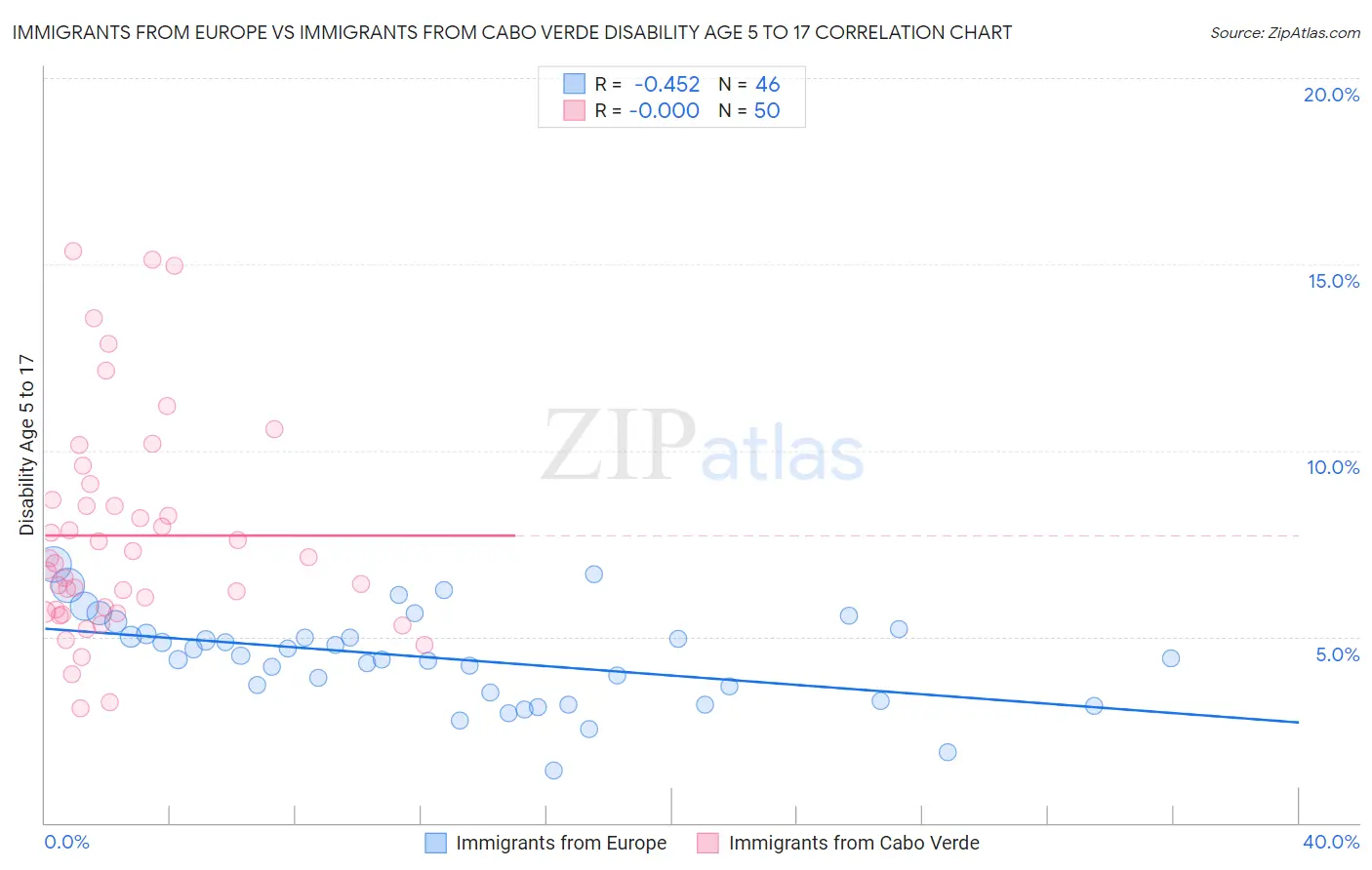Immigrants from Europe vs Immigrants from Cabo Verde Disability Age 5 to 17