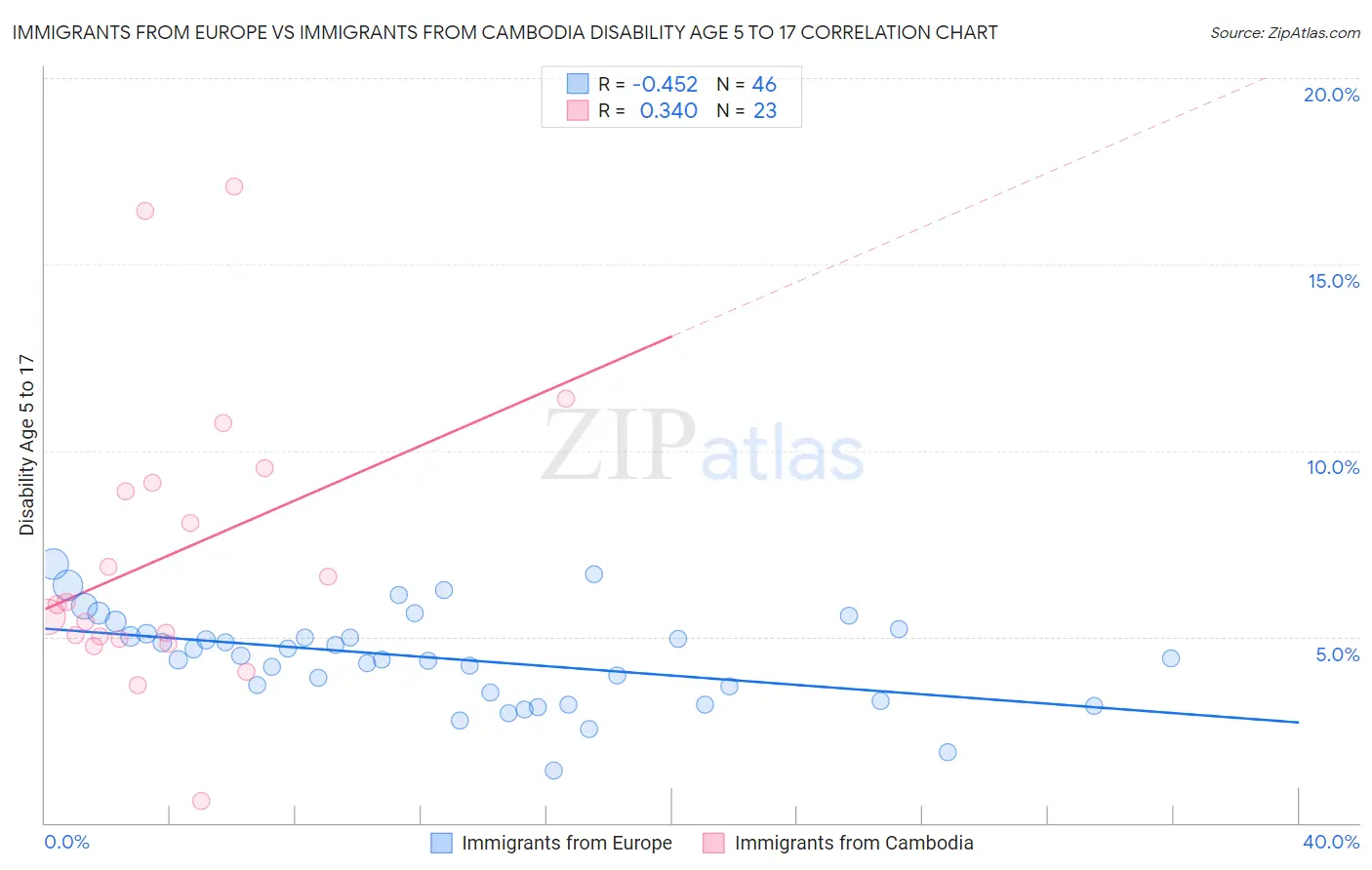 Immigrants from Europe vs Immigrants from Cambodia Disability Age 5 to 17