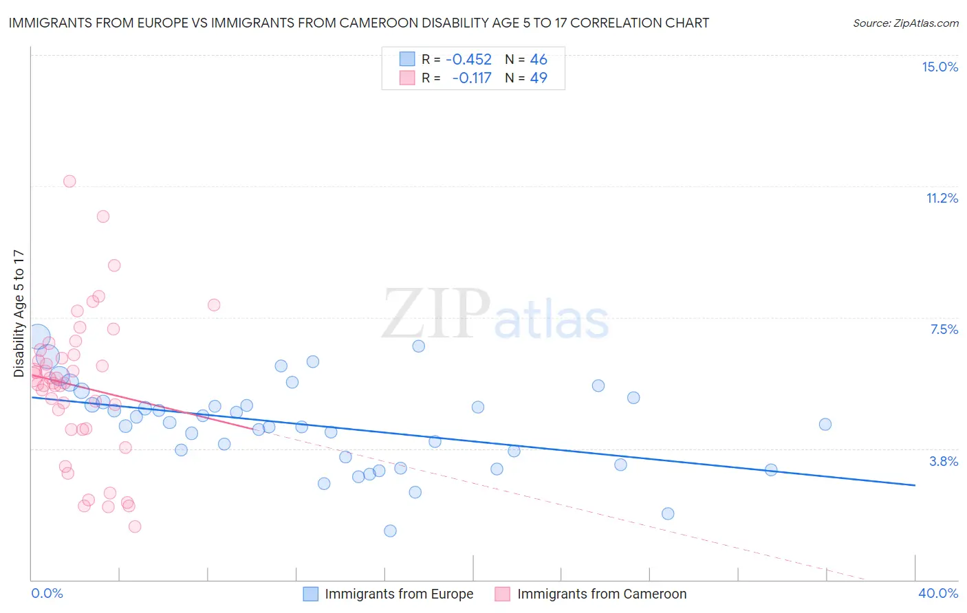 Immigrants from Europe vs Immigrants from Cameroon Disability Age 5 to 17