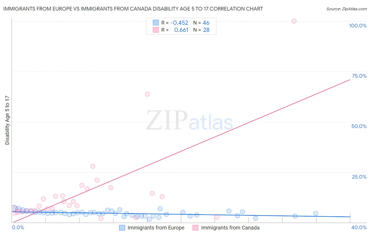 Immigrants from Europe vs Immigrants from Canada Disability Age 5 to 17