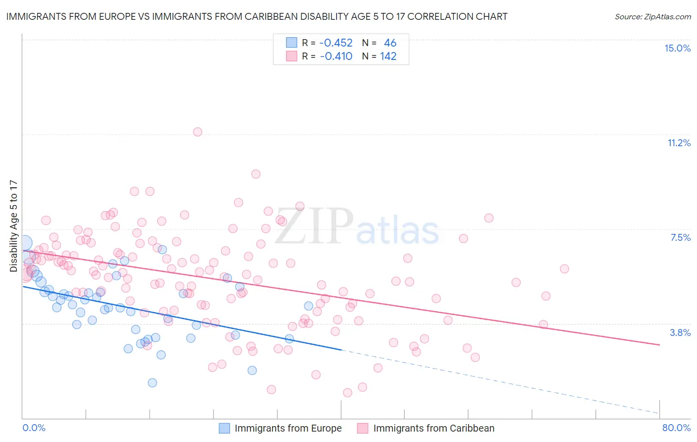 Immigrants from Europe vs Immigrants from Caribbean Disability Age 5 to 17