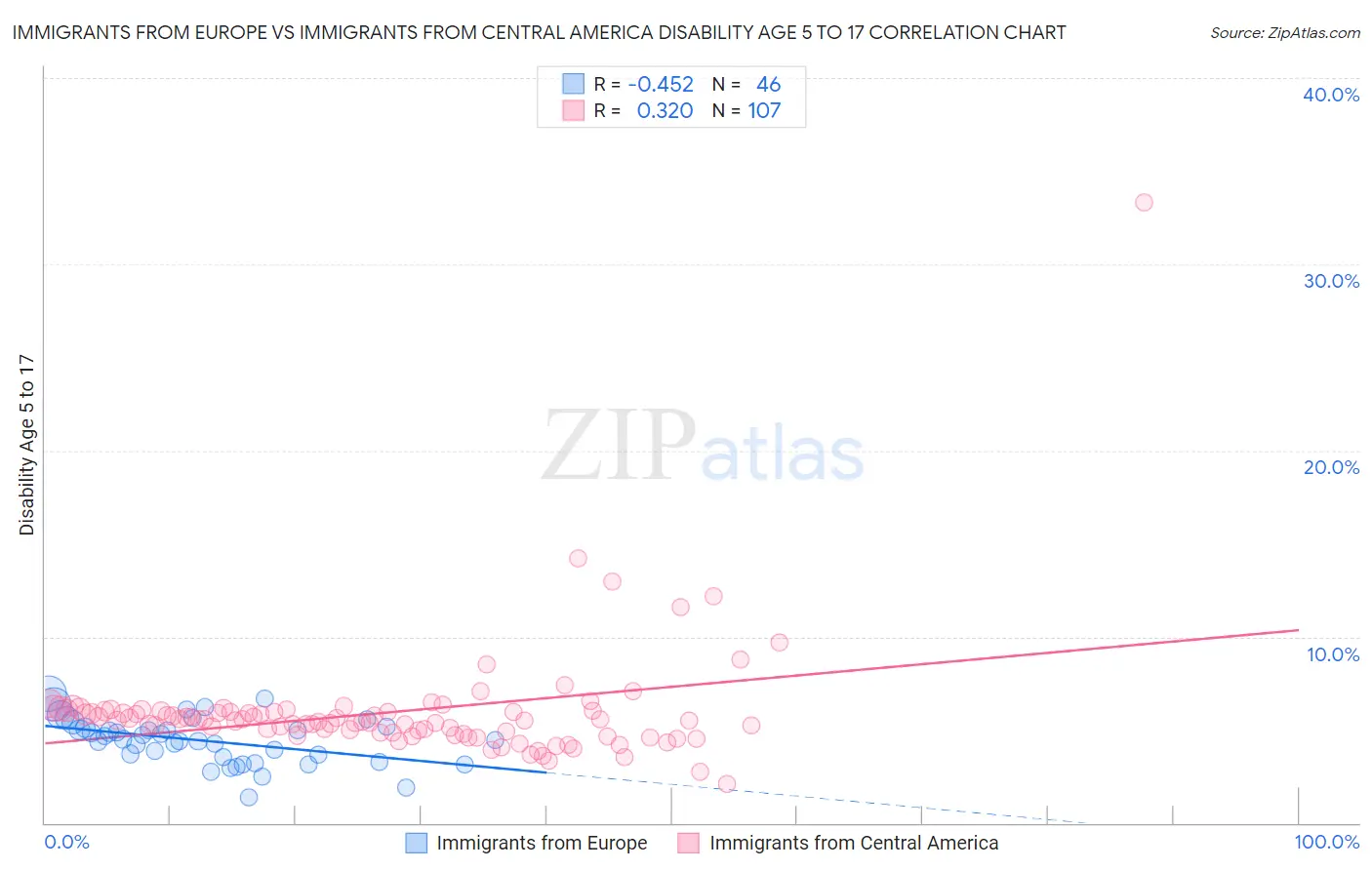 Immigrants from Europe vs Immigrants from Central America Disability Age 5 to 17