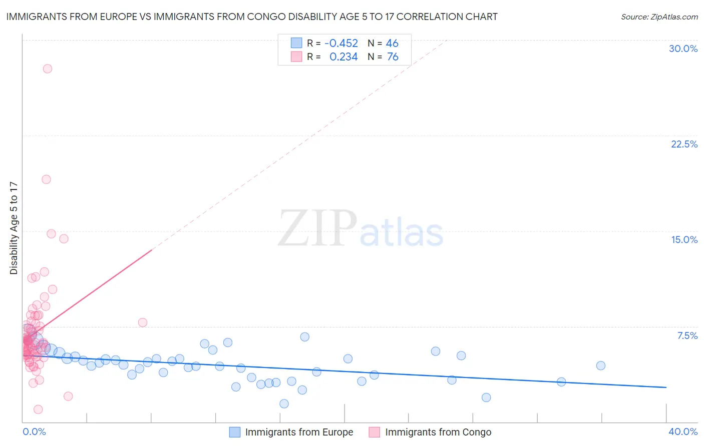 Immigrants from Europe vs Immigrants from Congo Disability Age 5 to 17