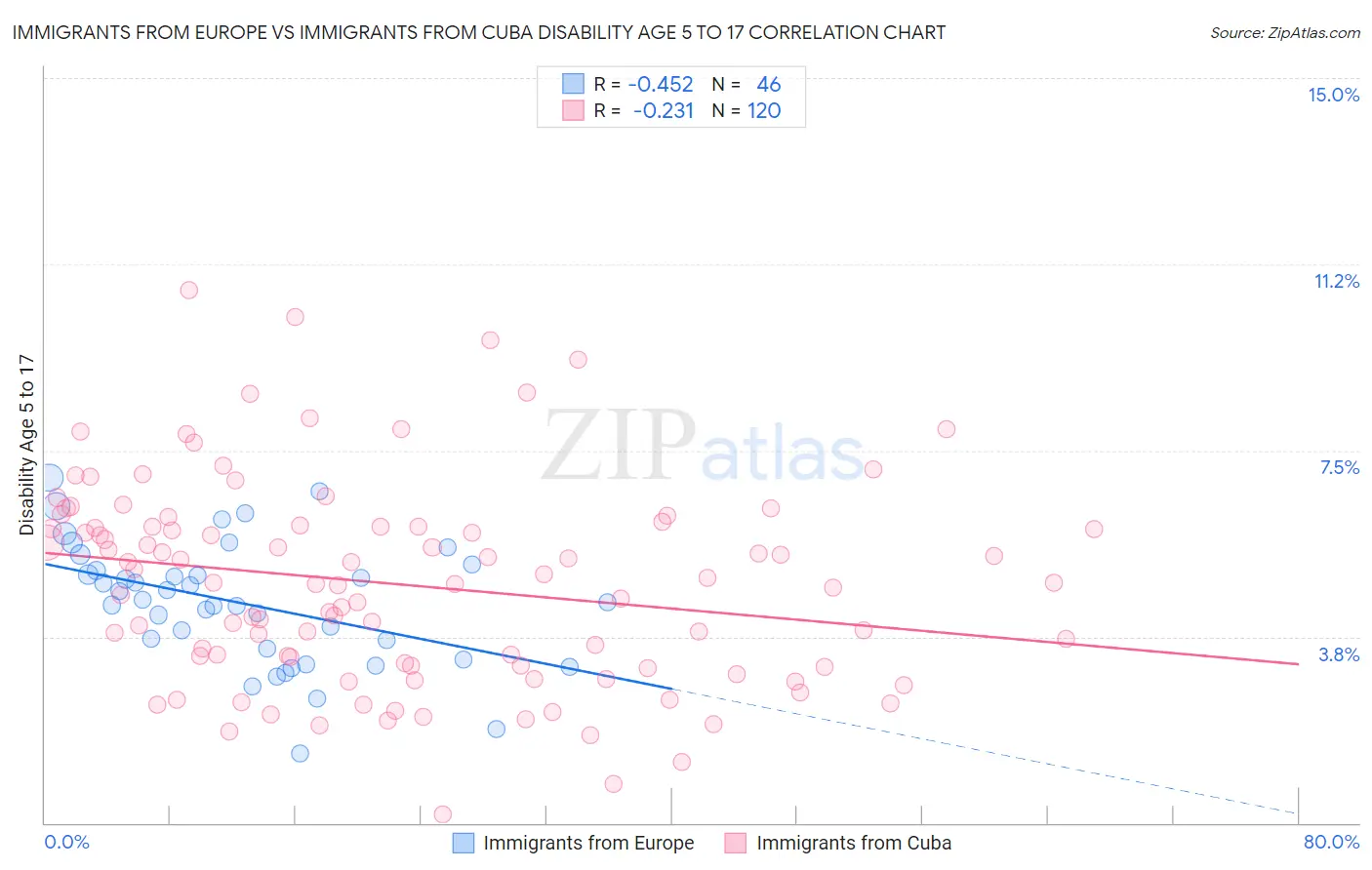 Immigrants from Europe vs Immigrants from Cuba Disability Age 5 to 17