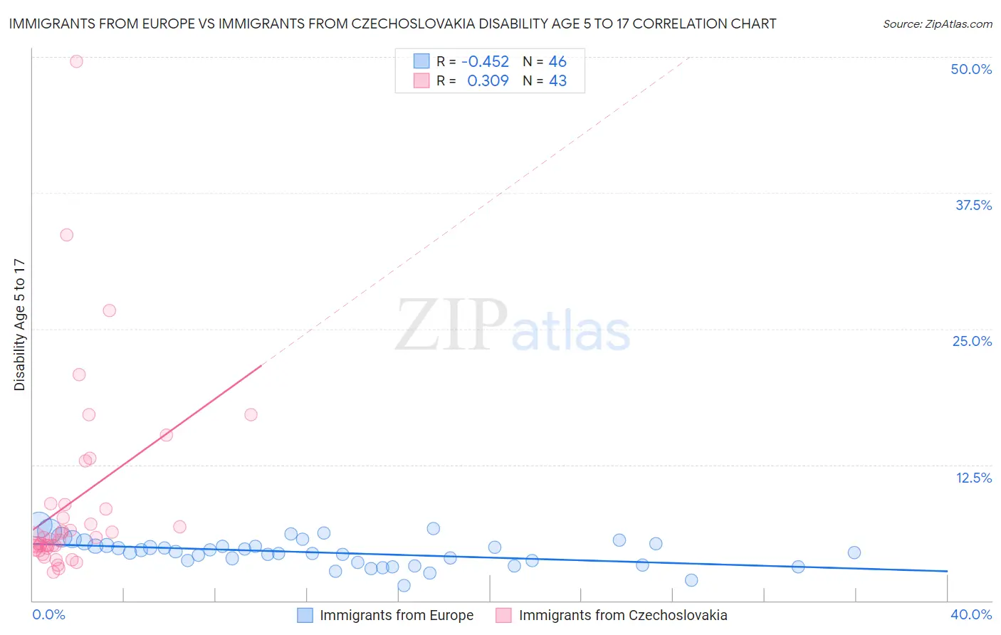 Immigrants from Europe vs Immigrants from Czechoslovakia Disability Age 5 to 17