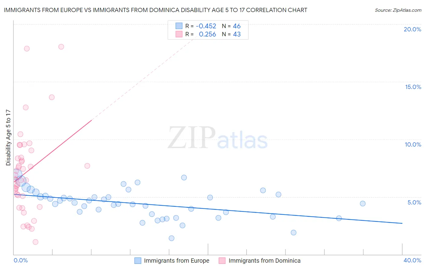 Immigrants from Europe vs Immigrants from Dominica Disability Age 5 to 17