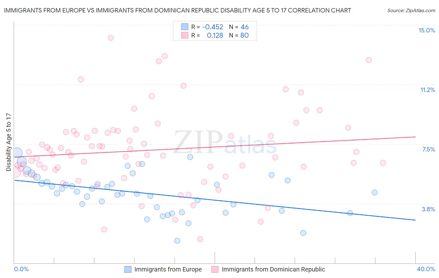 Immigrants from Europe vs Immigrants from Dominican Republic Disability Age 5 to 17