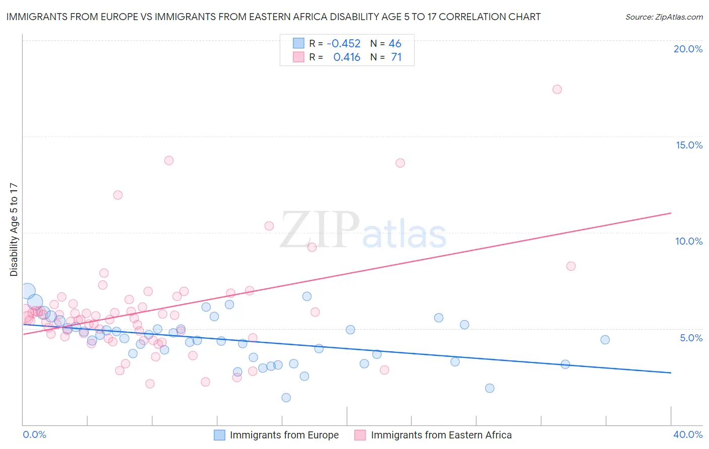 Immigrants from Europe vs Immigrants from Eastern Africa Disability Age 5 to 17