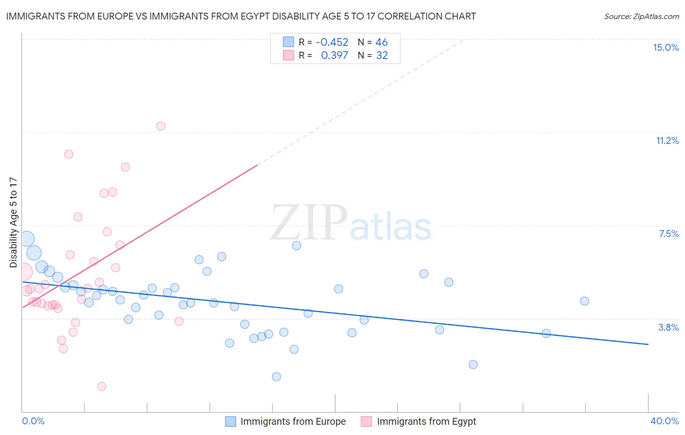 Immigrants from Europe vs Immigrants from Egypt Disability Age 5 to 17