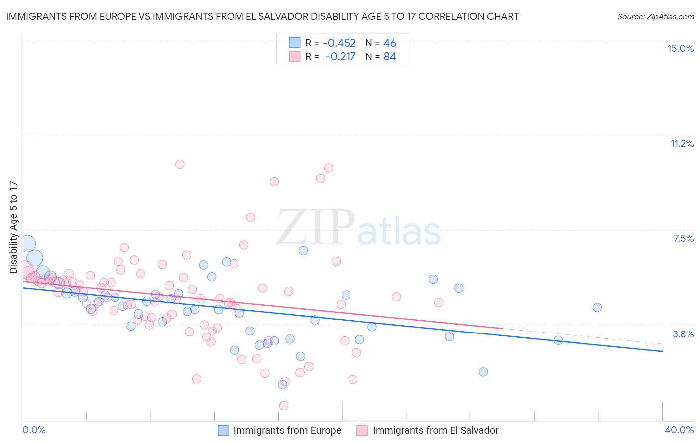 Immigrants from Europe vs Immigrants from El Salvador Disability Age 5 to 17