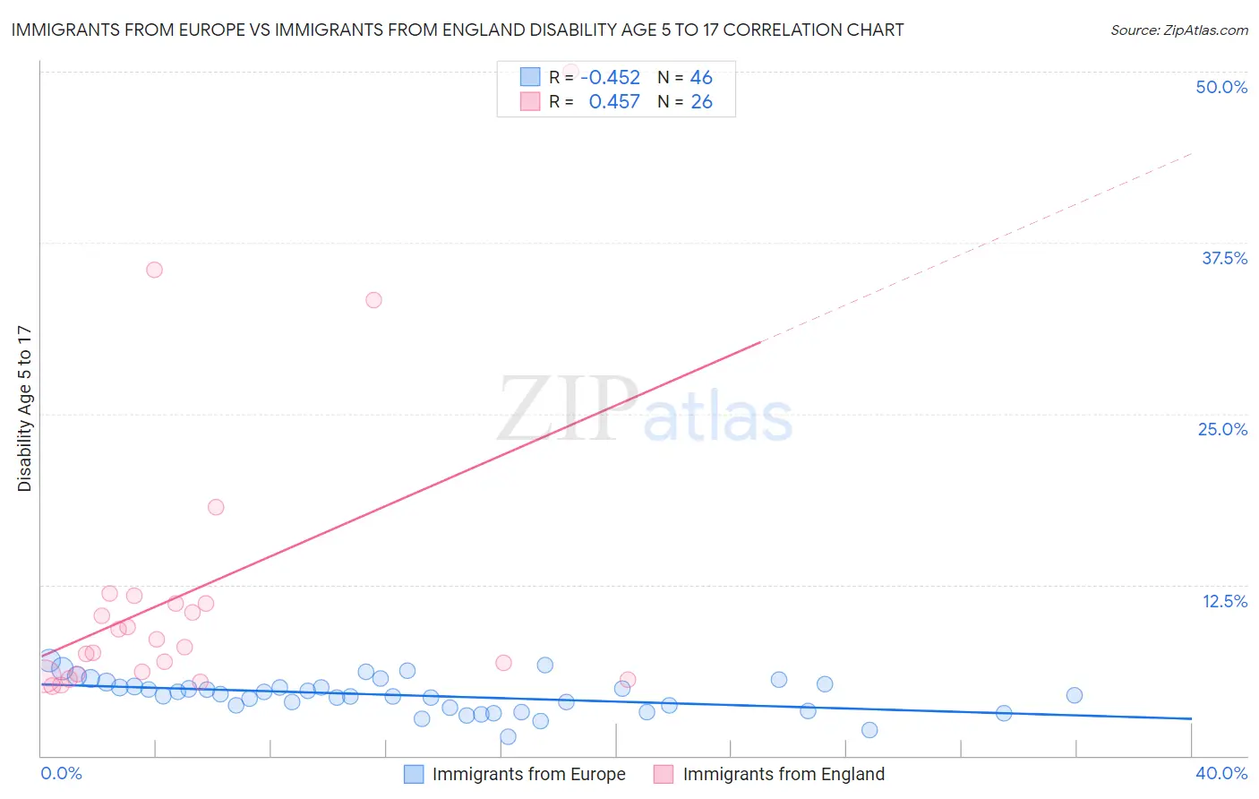 Immigrants from Europe vs Immigrants from England Disability Age 5 to 17