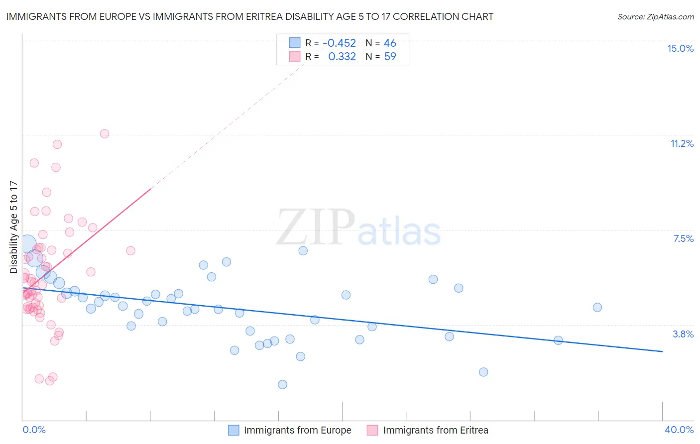 Immigrants from Europe vs Immigrants from Eritrea Disability Age 5 to 17