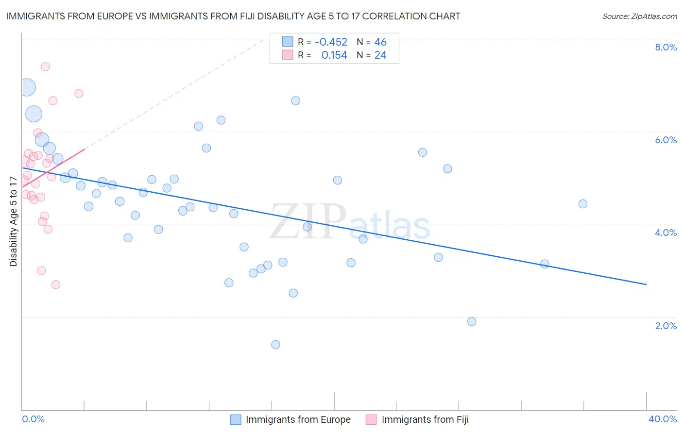 Immigrants from Europe vs Immigrants from Fiji Disability Age 5 to 17