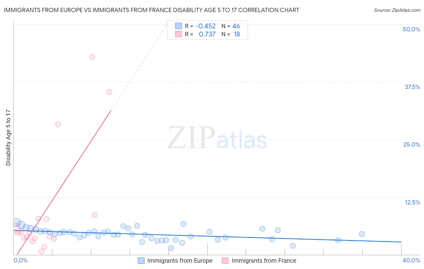 Immigrants from Europe vs Immigrants from France Disability Age 5 to 17