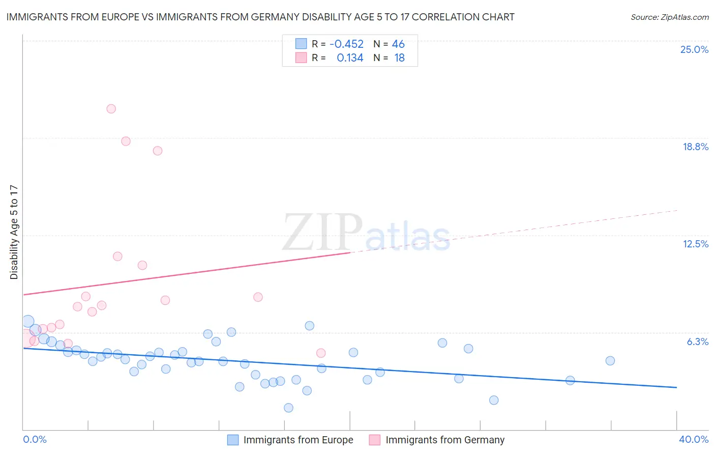 Immigrants from Europe vs Immigrants from Germany Disability Age 5 to 17