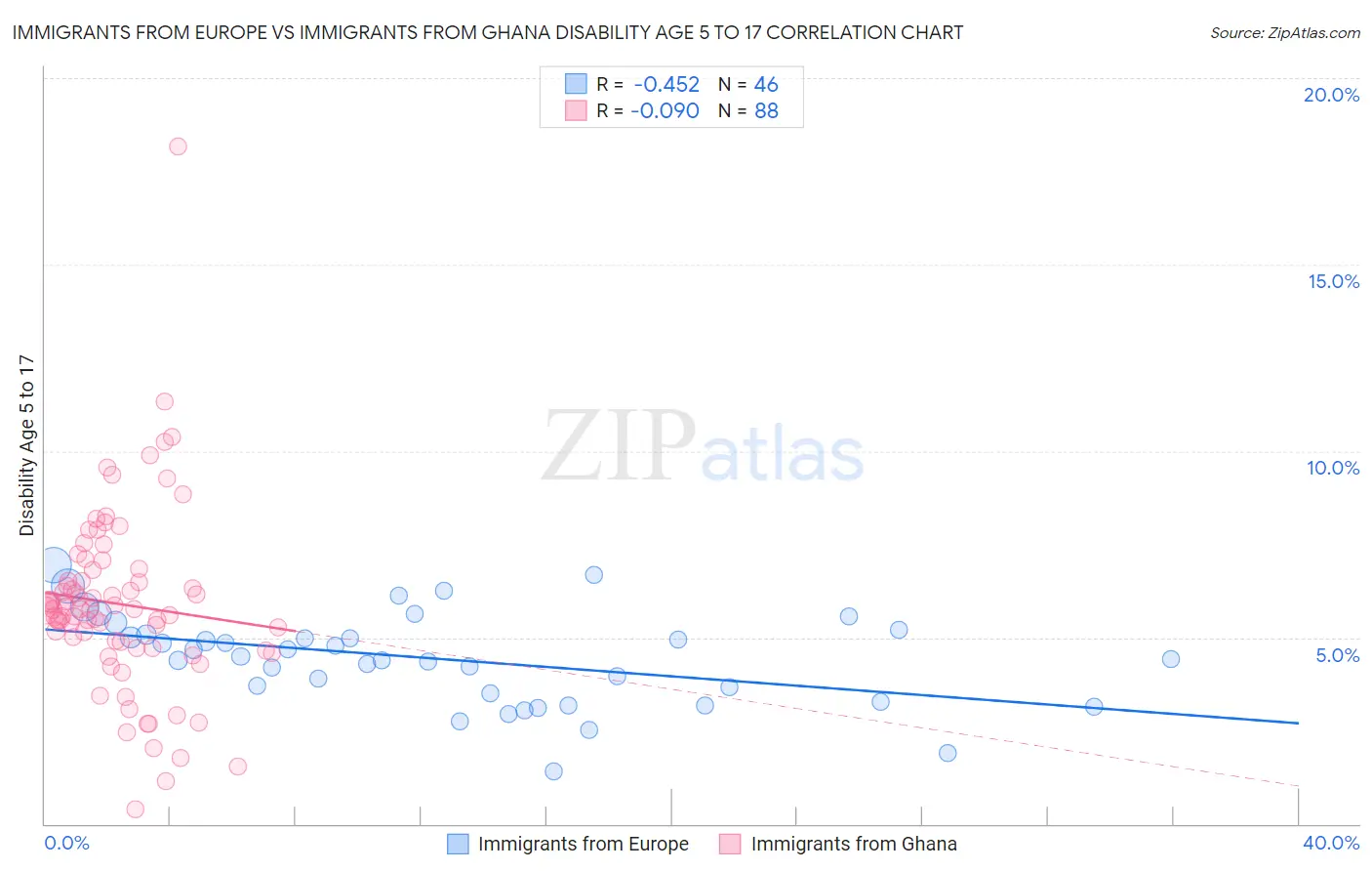 Immigrants from Europe vs Immigrants from Ghana Disability Age 5 to 17
