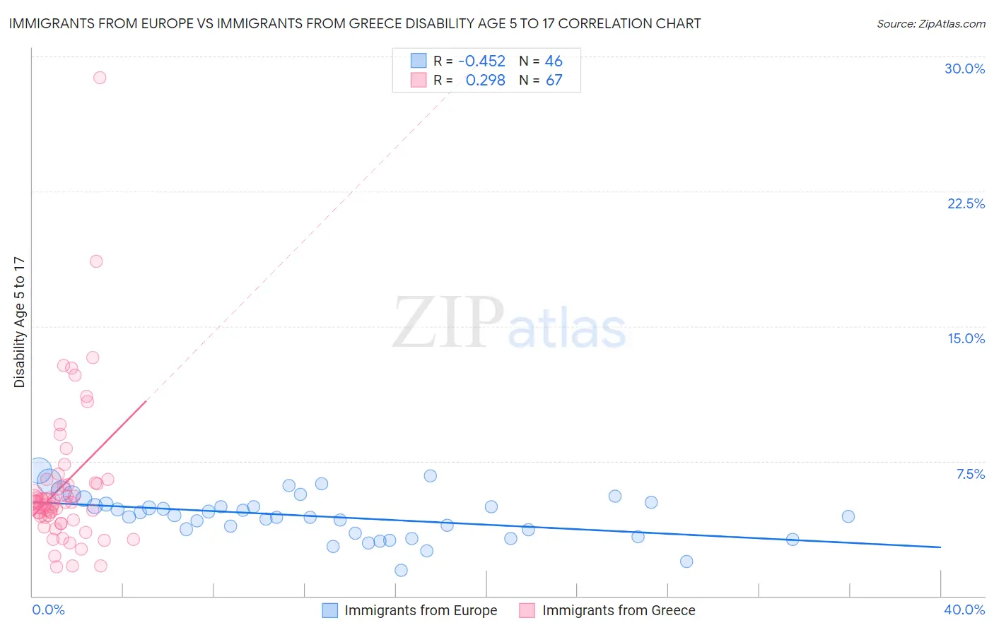 Immigrants from Europe vs Immigrants from Greece Disability Age 5 to 17