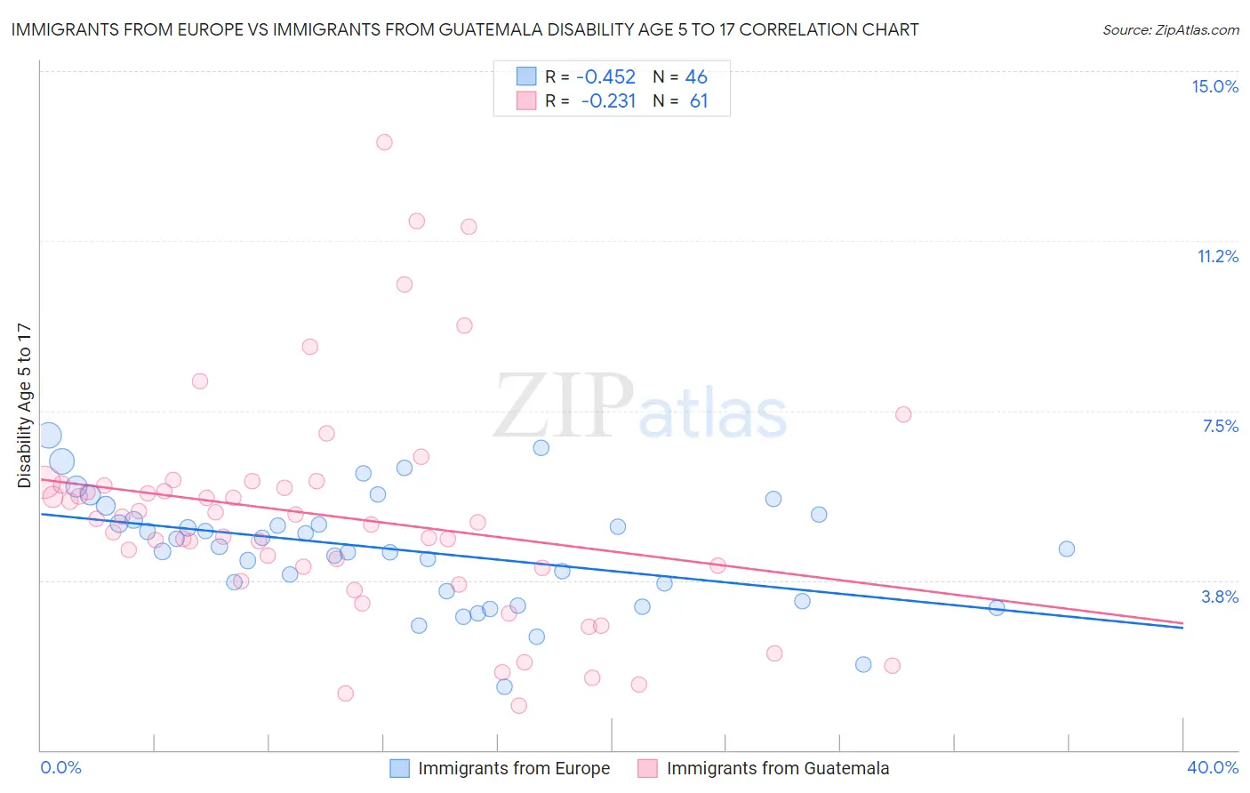 Immigrants from Europe vs Immigrants from Guatemala Disability Age 5 to 17