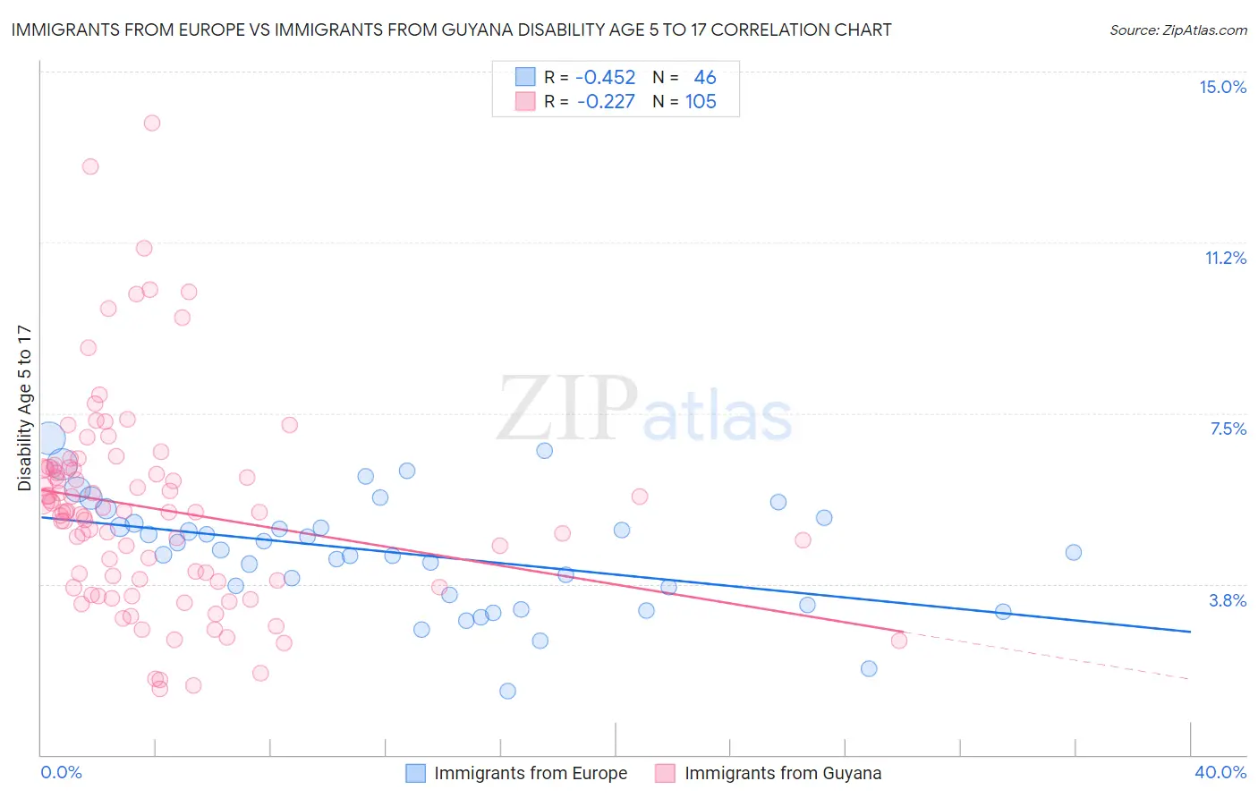 Immigrants from Europe vs Immigrants from Guyana Disability Age 5 to 17