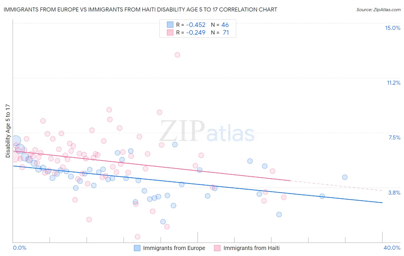 Immigrants from Europe vs Immigrants from Haiti Disability Age 5 to 17